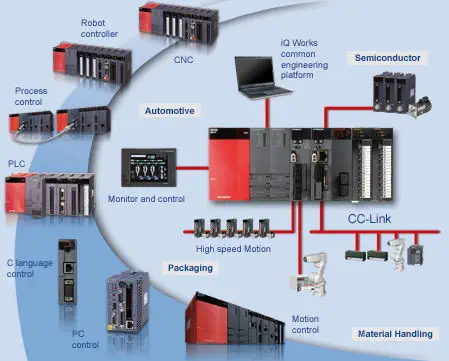 Mitsubishi MELSEC-Q Modular PLC, Nano-Order Speed, Multi-Discipline Control, Up to 4096 I/O