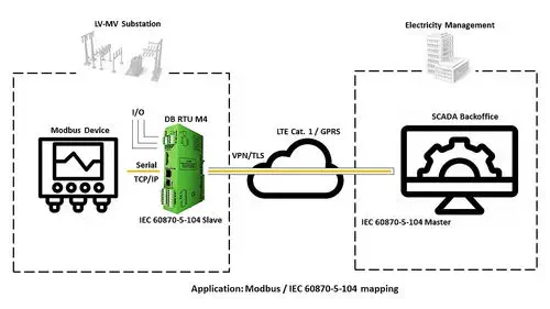 IEC 104 RTU, Modbus-to-104, Last Gasp, TLS, 6 Masters – DinBox M4 | Bausch