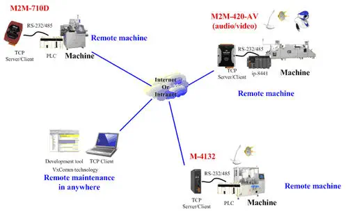 ICP DAS M2M-710D Gateway | Ethernet to RS-232/485 Remote Maintenance RTU