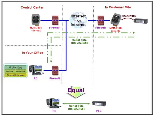 ICP DAS M2M-710D Gateway | Ethernet to RS-232/485 Remote Maintenance RTU
