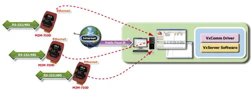 ICP DAS M2M-710D Gateway | Ethernet to RS-232/485 Remote Maintenance RTU
