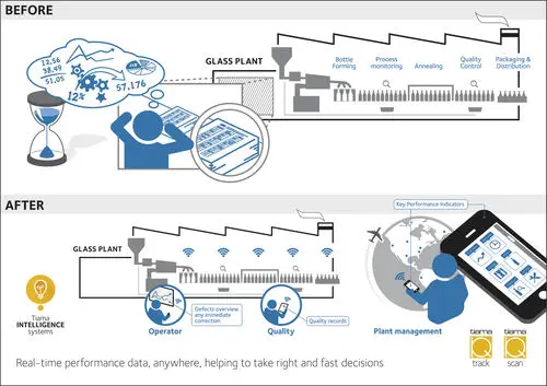 Tiama IQ scan | Glass Container Manufacturing Intelligence Platform with Cavity-Level KPI Tracking