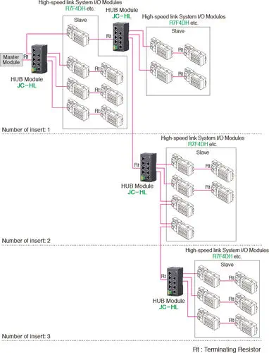 Remote I/O Hub System with HLS, CUnet &amp; Modbus TCP Gateway | MG Co. JC Series