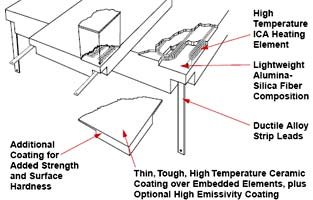 Ceramic Fiber Heater - 2200°F, Low Mass | Watlow