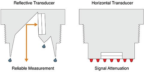 Reflective Ultrasonic Level Transmitter - 4 Relays | Flowline EchoPod UG01 UG03