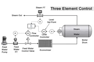 3-Element Boiler Control