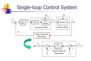 Cascade vs Single-Loop AHU Control