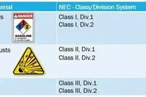 Class I Div 1 vs Div 2 Hazardous Location Guide