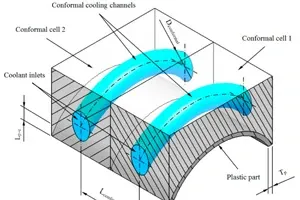 Conformal Cooling Explained