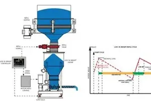 Loss-in-Weight vs Volumetric Feeding