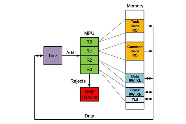 MPU Signal Conditioning