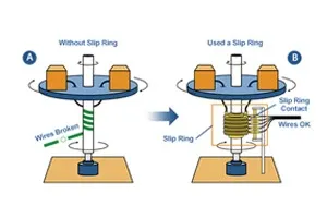 Non-Contact Torque vs Slip Rings