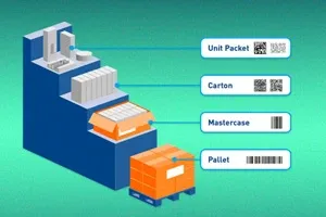 Pharma Serialization Explained