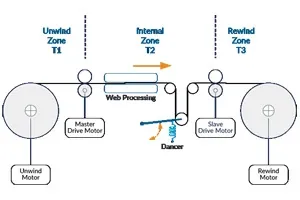 Web Tension Control