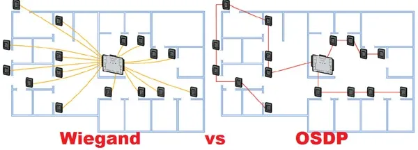 Wiegand vs OSDP: Why Access Control Is Moving to Open Supervised Device P