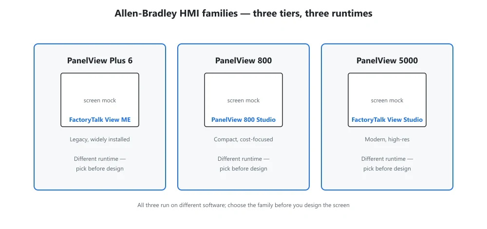 Allen-Bradley PanelView Plus 6, 800, 5000 families