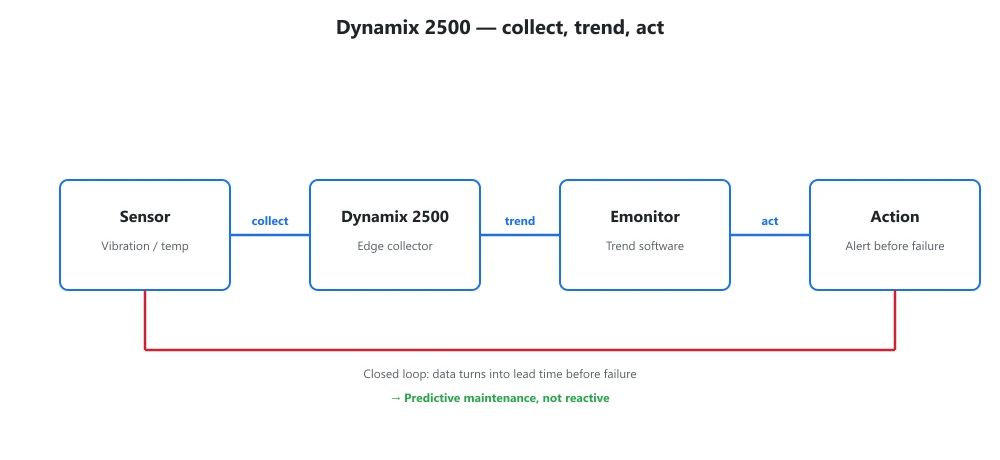 Dynamix 2500 collect trend act condition monitoring workflow