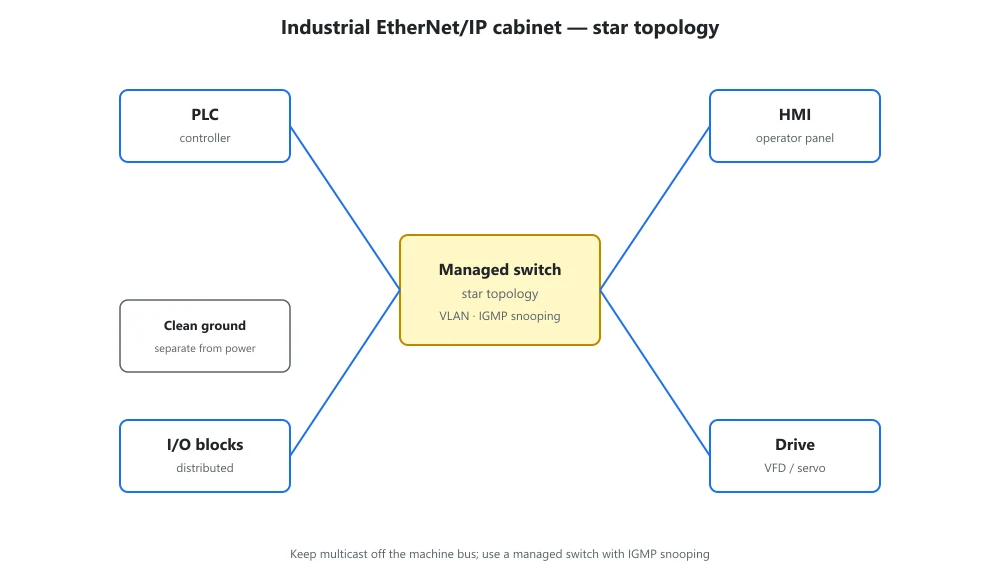 Industrial EtherNet/IP cabinet star topology