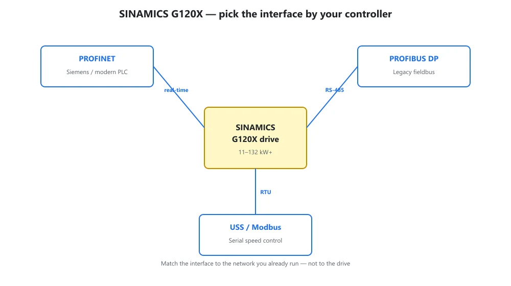 G120X Interface