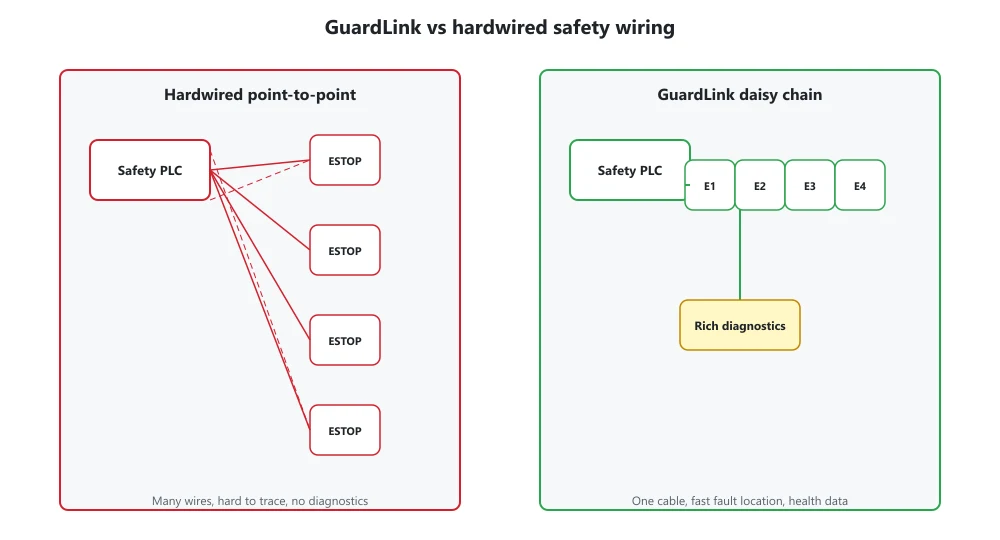 GuardLink daisy chain vs hardwired safety wiring
