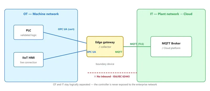 OT/IT security boundary for passive PLC data collection: OPC UA with certificate authentication on the machine network side, MQTT over TLS on the plant network side, and no inbound connections from IT to OT, following the ISA/IEC 62443 zone-and-conduit model