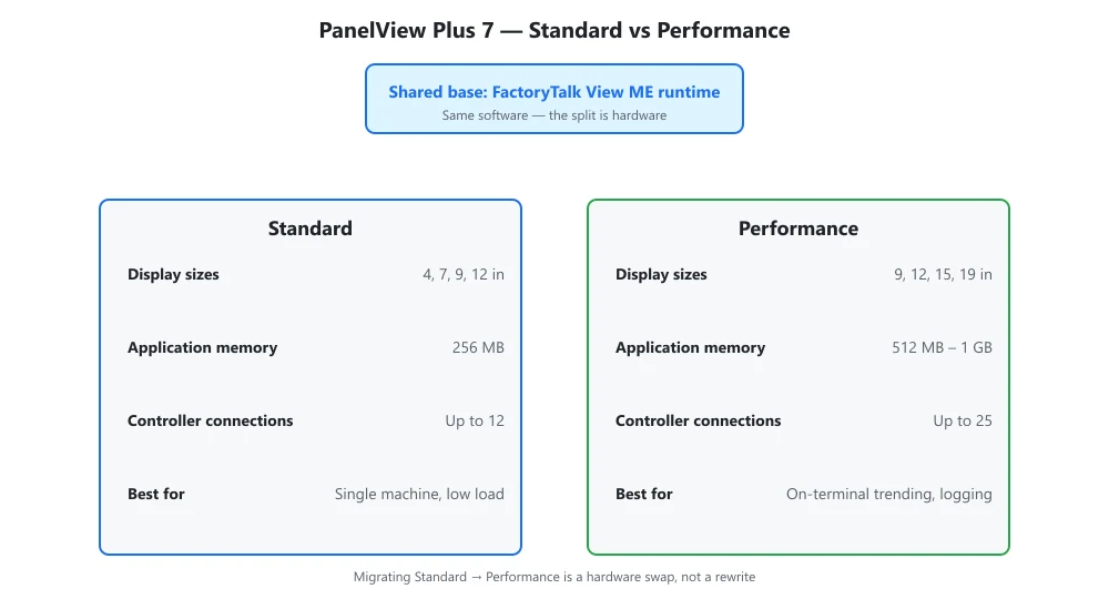 PanelView Plus 7 Standard vs Performance comparison