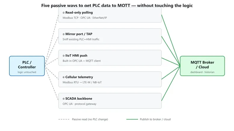 Passive PLC data collection architecture: five methods — read-only polling, mirror port or TAP, IIoT HMI push, cellular telemetry, and SCADA backbone — sending PLC tags to an MQTT broker or cloud without modifying controller logic