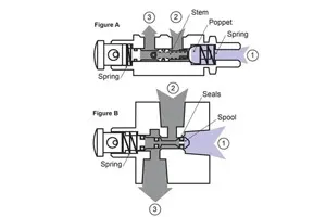 Poppet or Spool Valve? Matching Pneumatic Valve Design to Leak Rate and C
