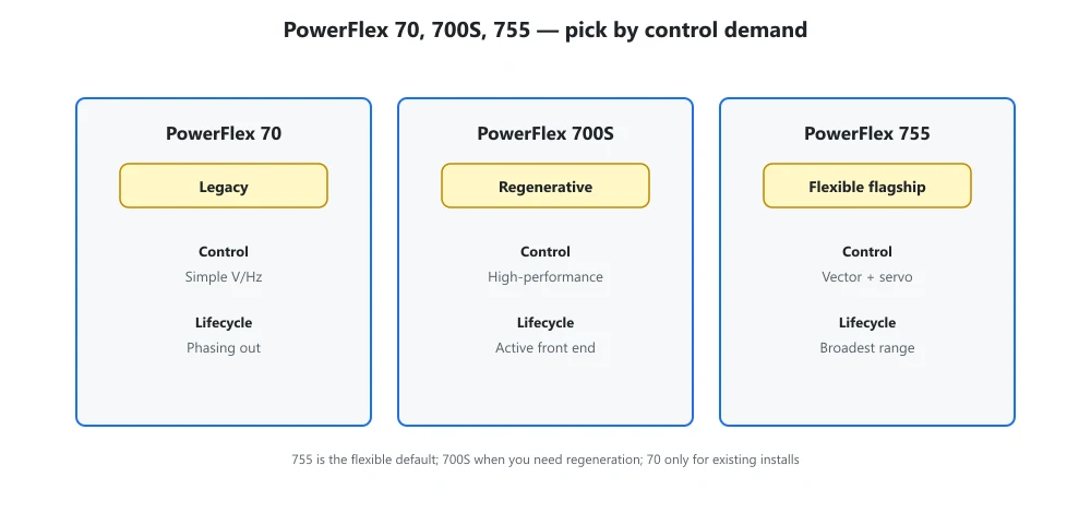 PowerFlex 70, 700S, 755 AC drive comparison