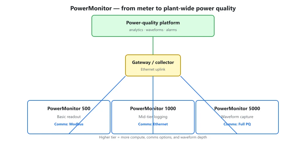 PowerMonitor 500, 1000, 5000 tiers
