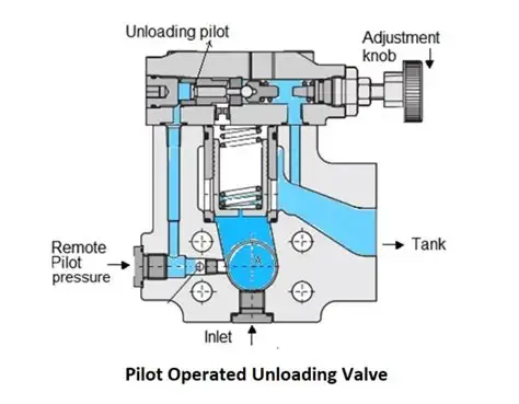Direct-Acting or Pilot-Operated Unloading Valve? Matching Accumulator Control to Your Hydraulic System