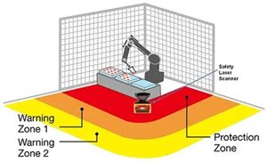 Which Safety Laser Scanner Does Your Machine Need? Type 3, Type 4, PLd, P