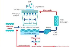 Automated vs Manual Cooling Tower Water Treatment